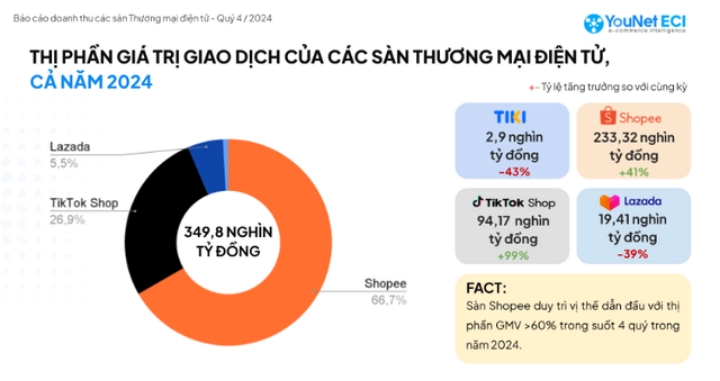 kết quả về thương mại điện tử việt nam mới nhất